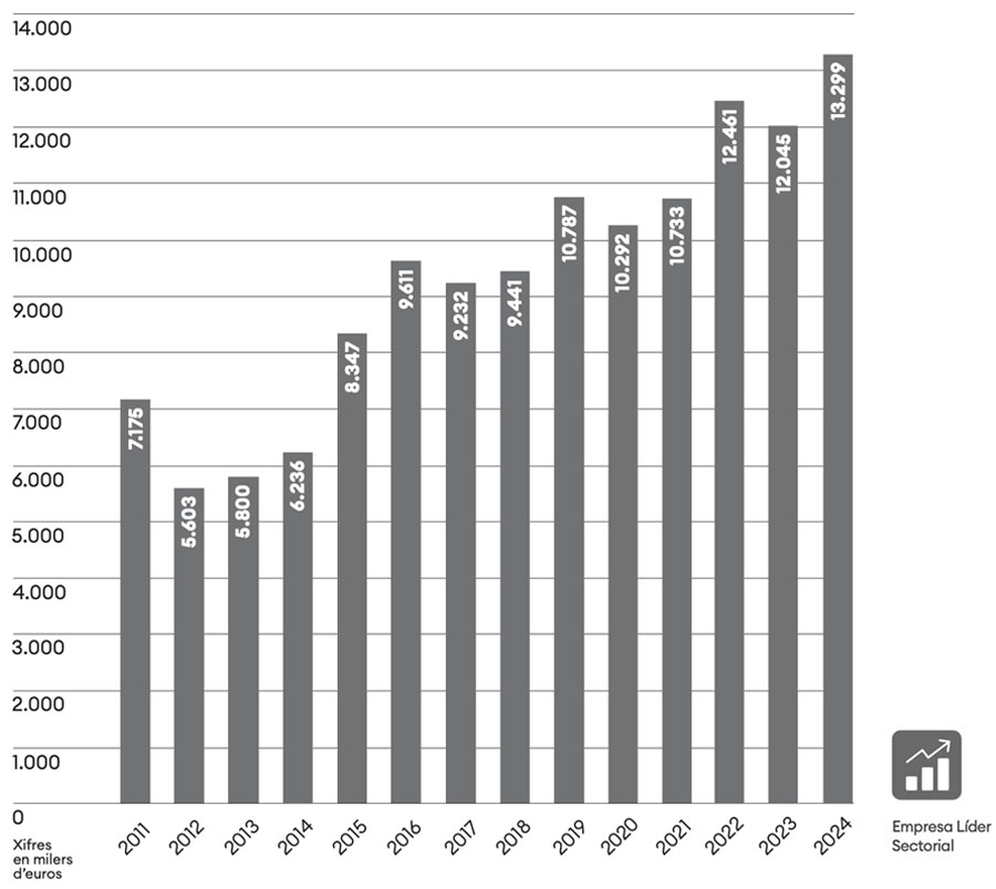 evolució ingressos