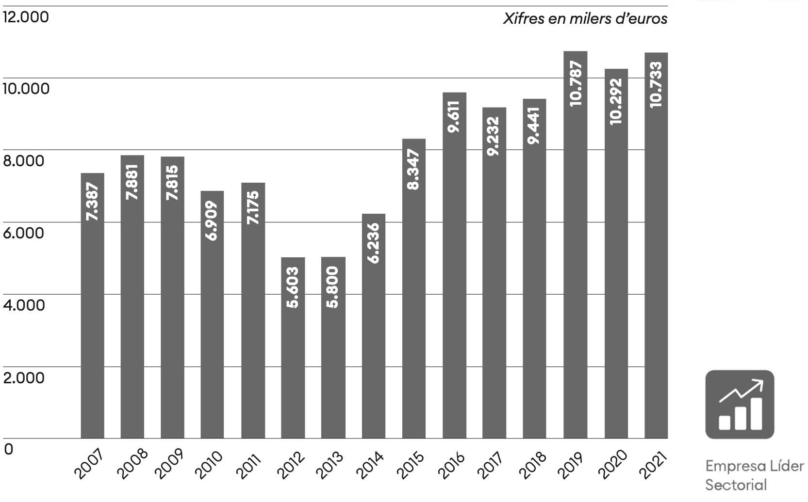evolució ingressos